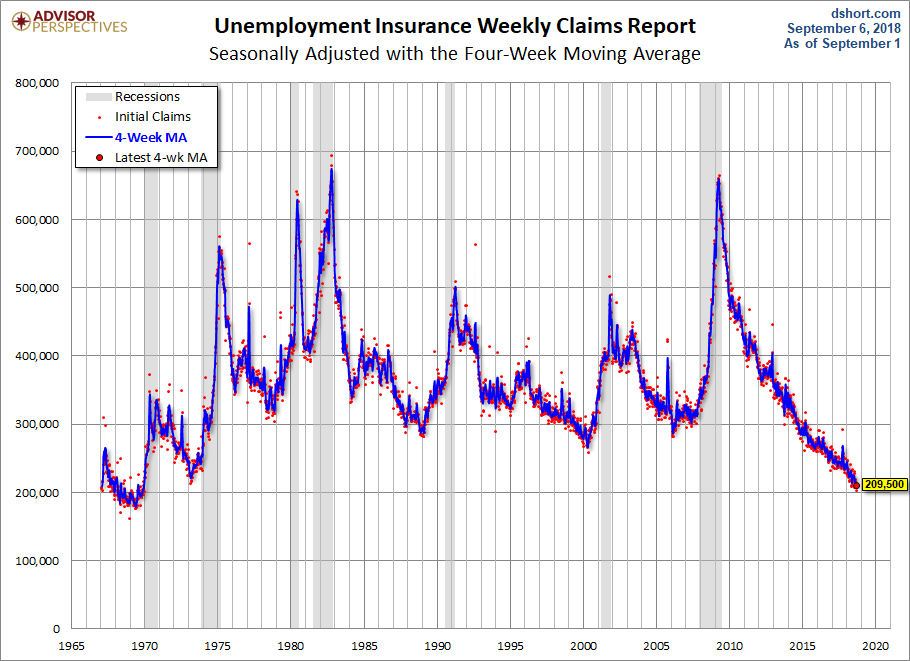 Weekly Unemployment Claims