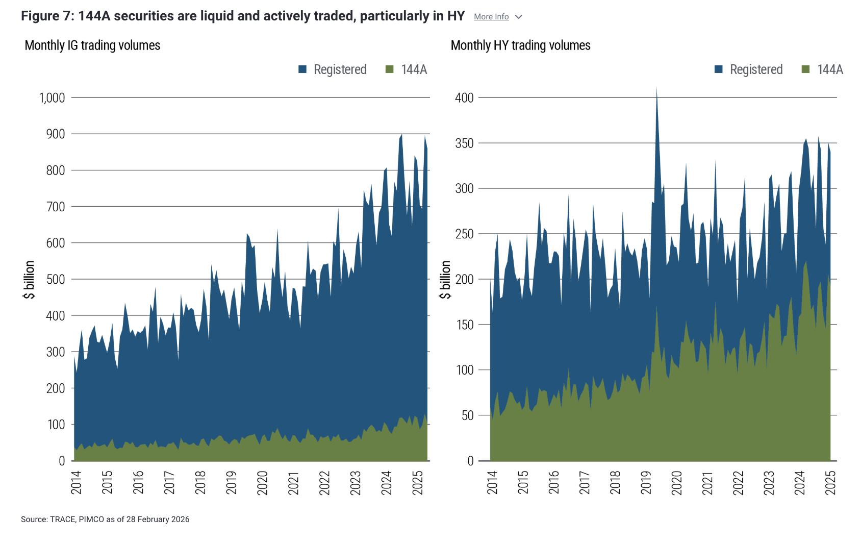 Figure 7: 144A securities are liquid and actively traded, particularly in HY 
