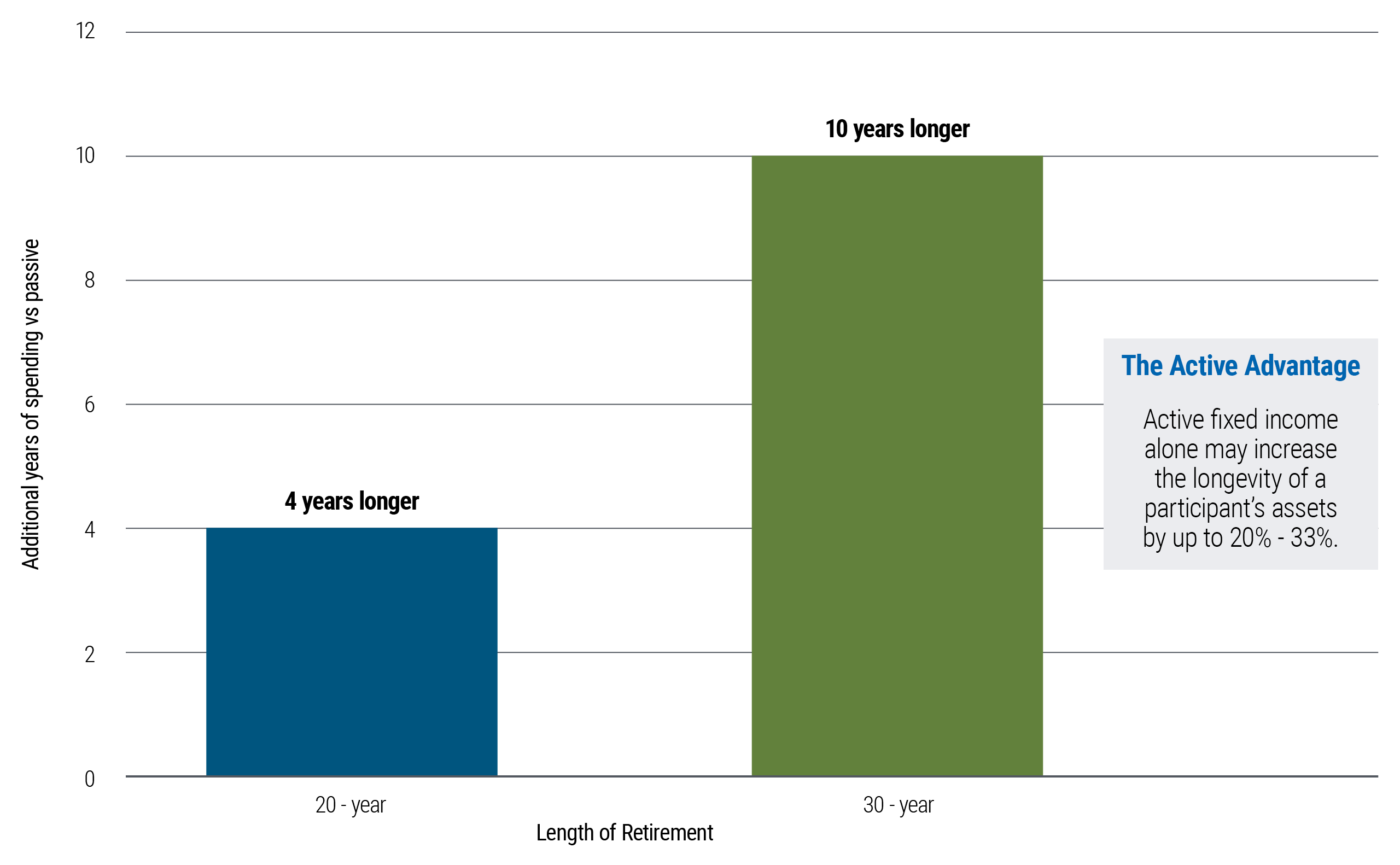 This bar chart illustrates that active fixed income may extend retirement savings longevity by approximately 4 additional years for a 20-year retirement and about 10 additional years for a 30-year retirement.