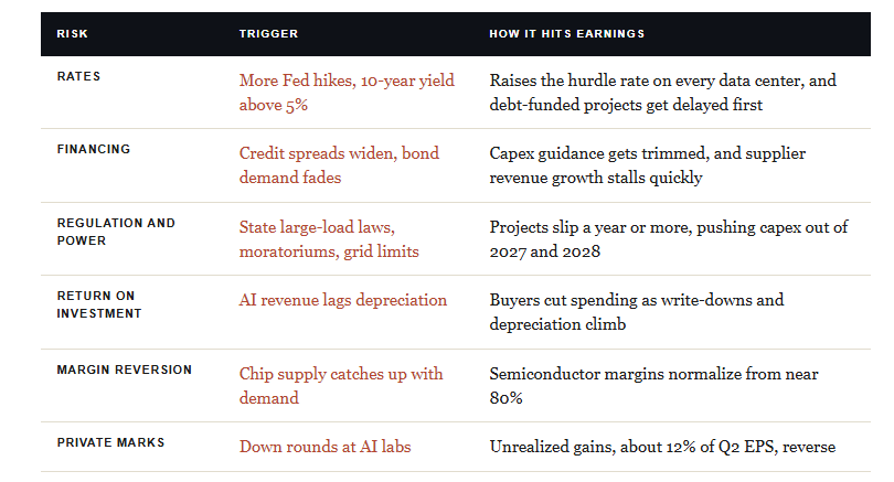 Potential reversals to Capex Spending and Earnings cycle