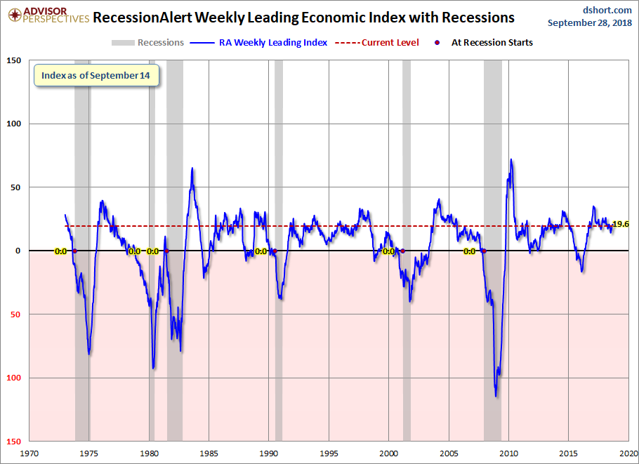RecessionALERT WLI