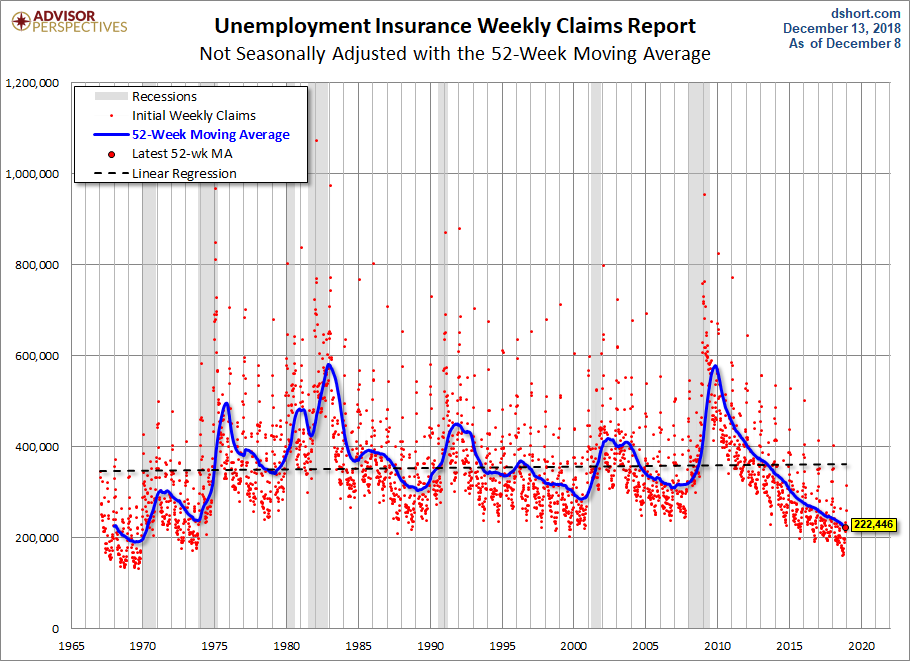 Nonseasonally Adjusted 52-week MA