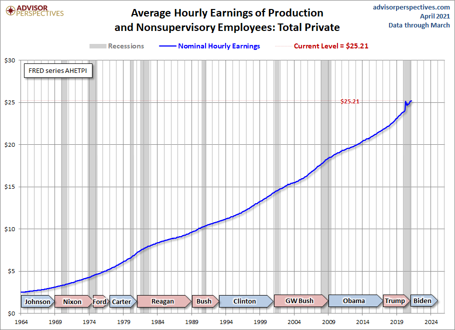 Hourly Earnings