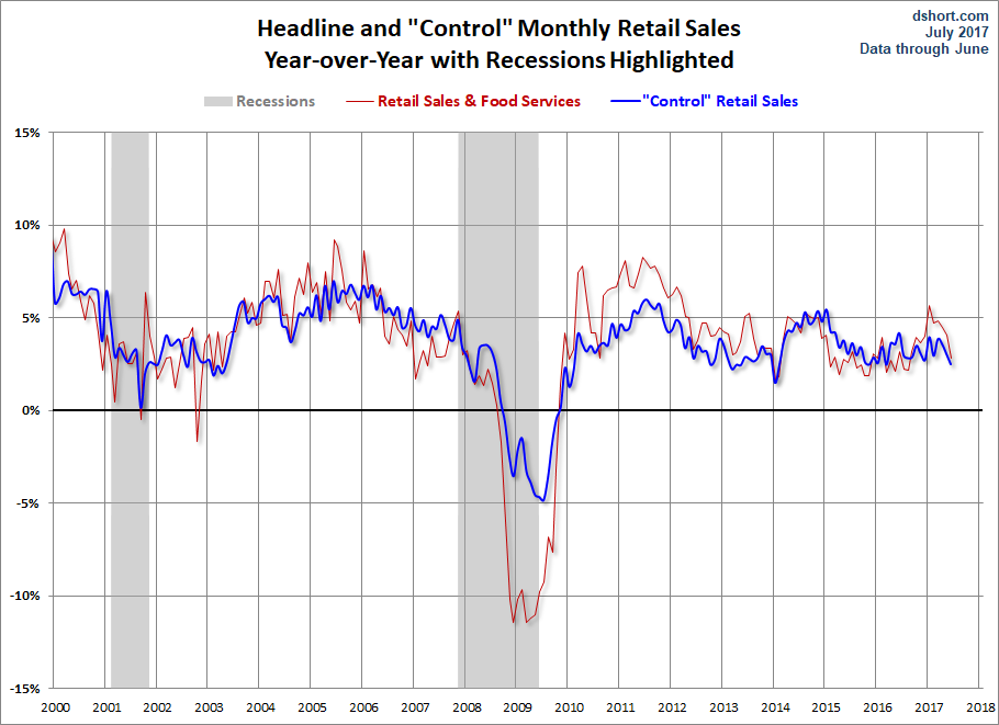 Headline and Control YoY