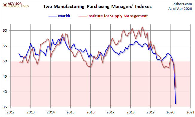 Markit and ISM Manufacturing PMI