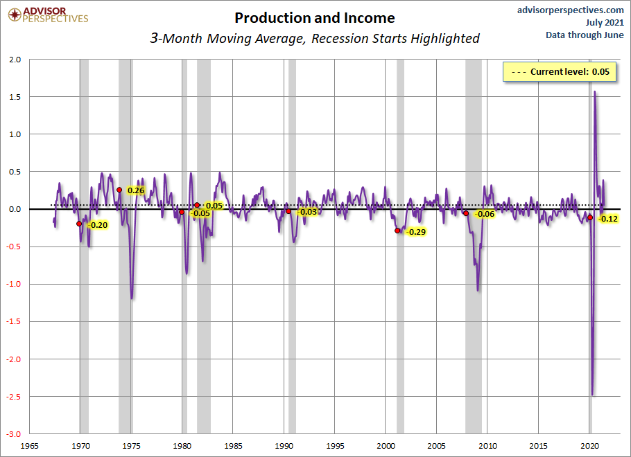 Production and Income