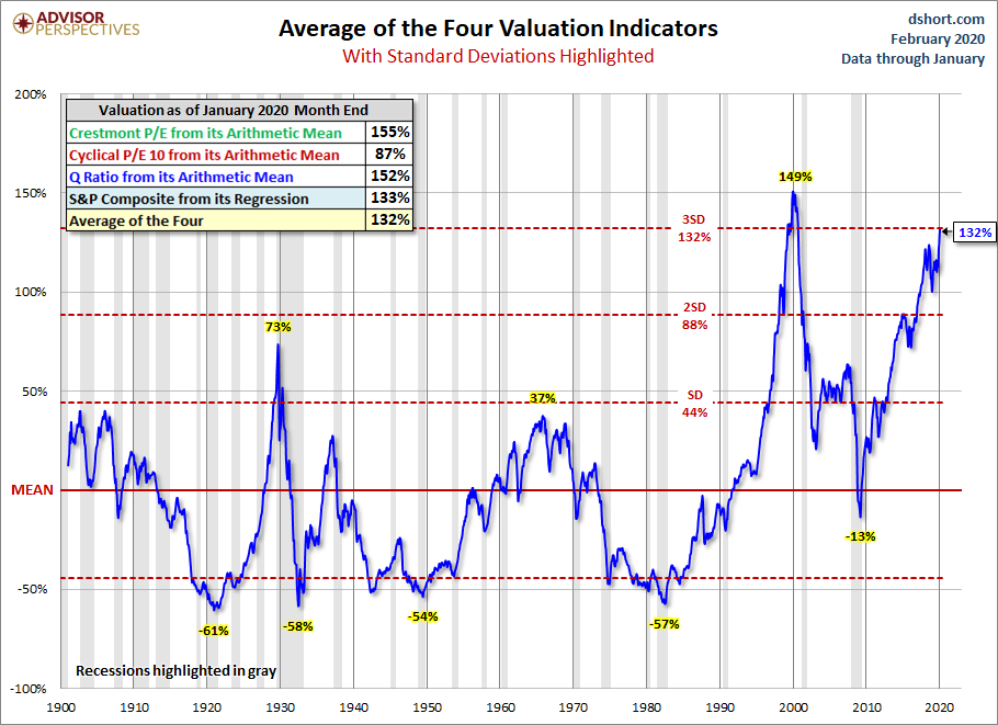 Standard Deviation Average