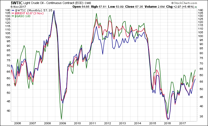 WTIC BRENT GASO