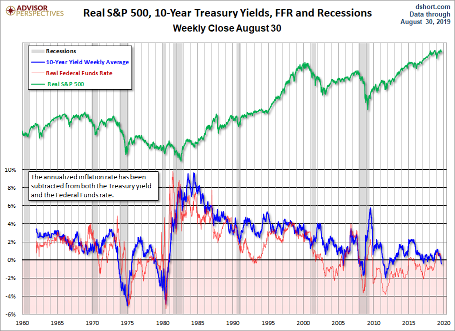 Real Yields