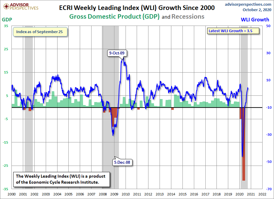 WLI Growth since 2000