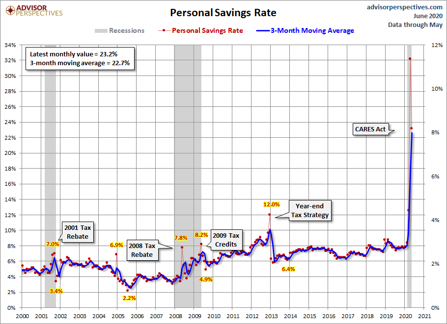 Personal Savings Rate since 2000