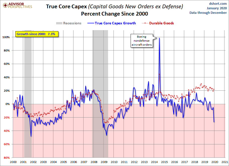 Core CAPEX Growth