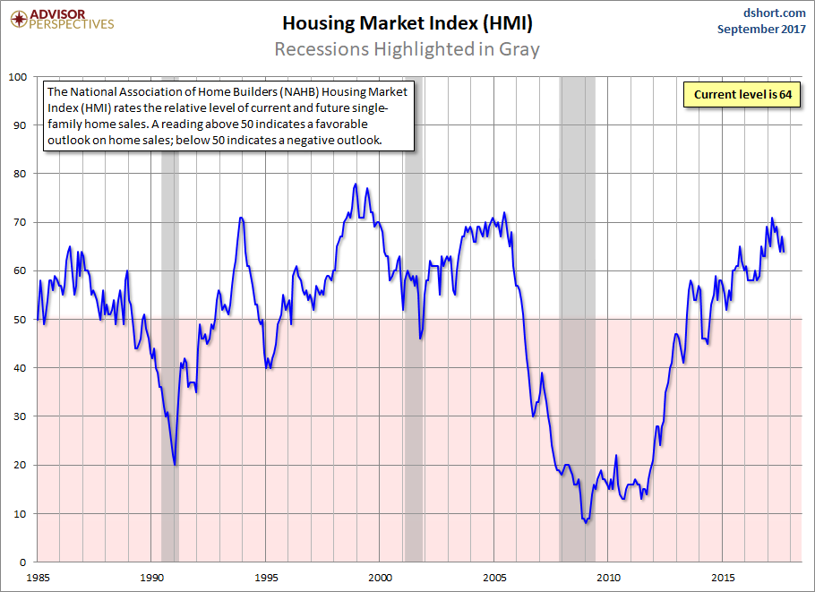 Housing Market Index