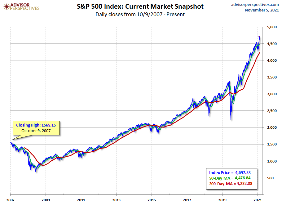 S&P 500 MAs