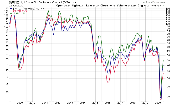 WTIC BRENT GASO