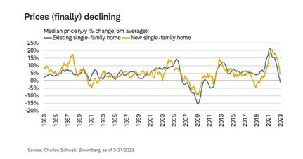 Prices (finally) declining