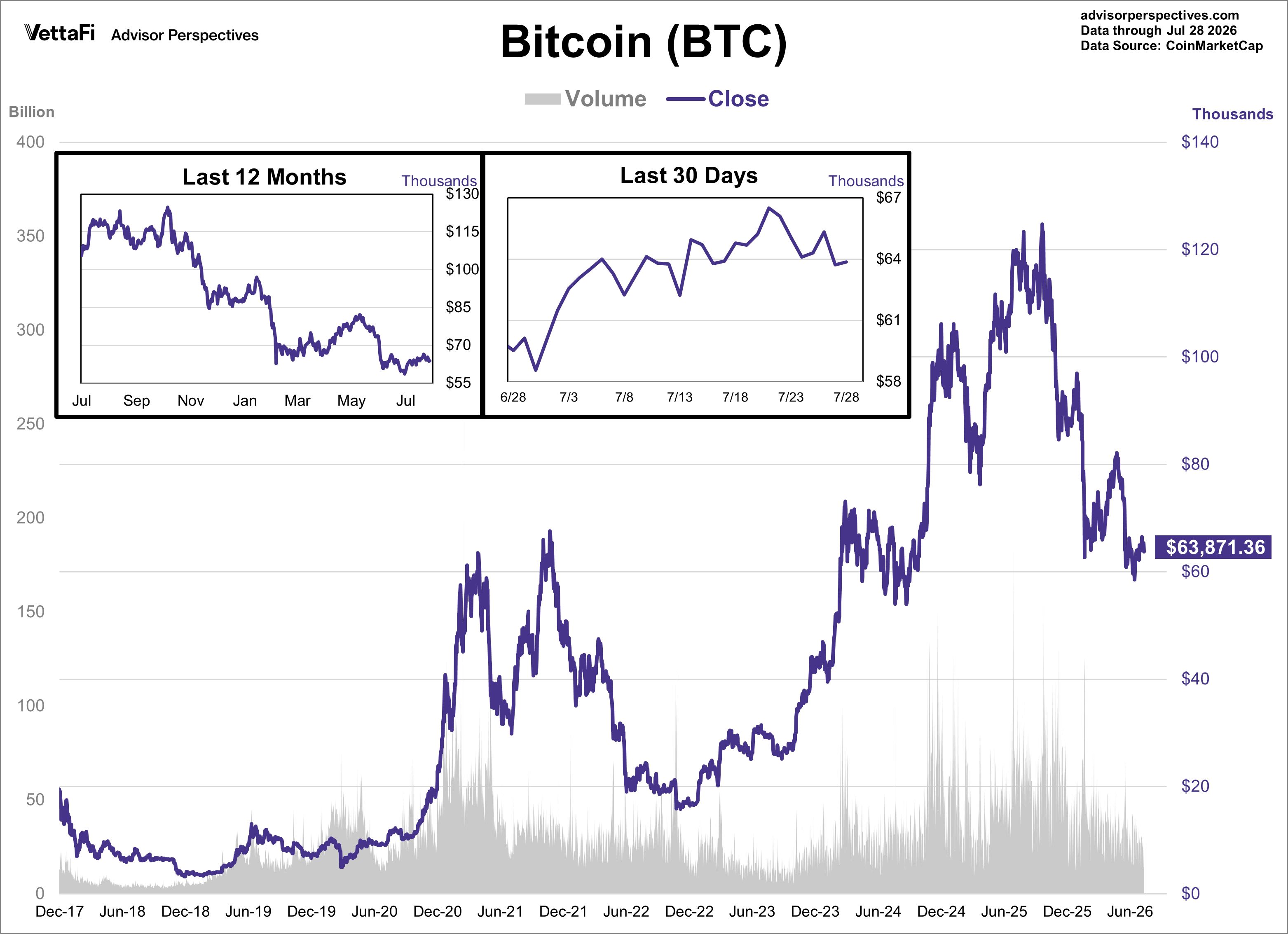 Bitcoin Daily Price