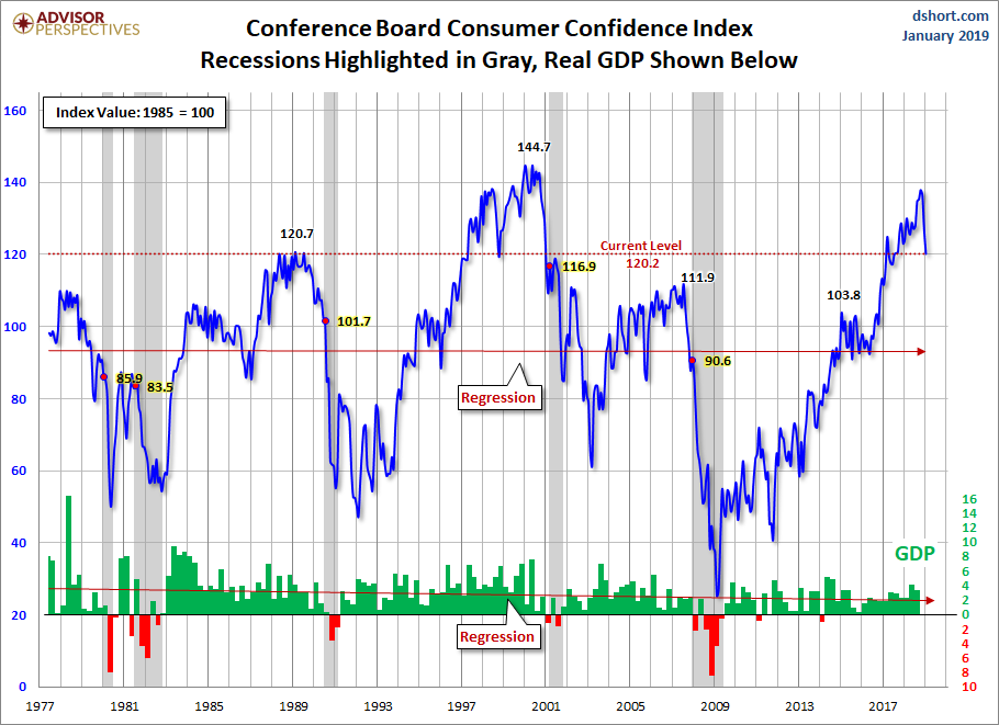 Consumer Confidence