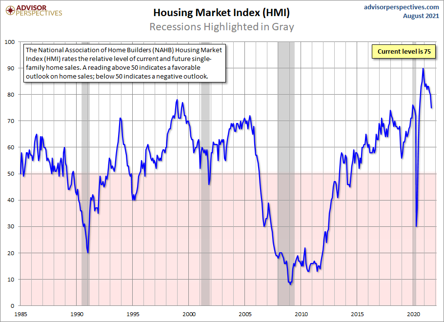 Housing Market Index