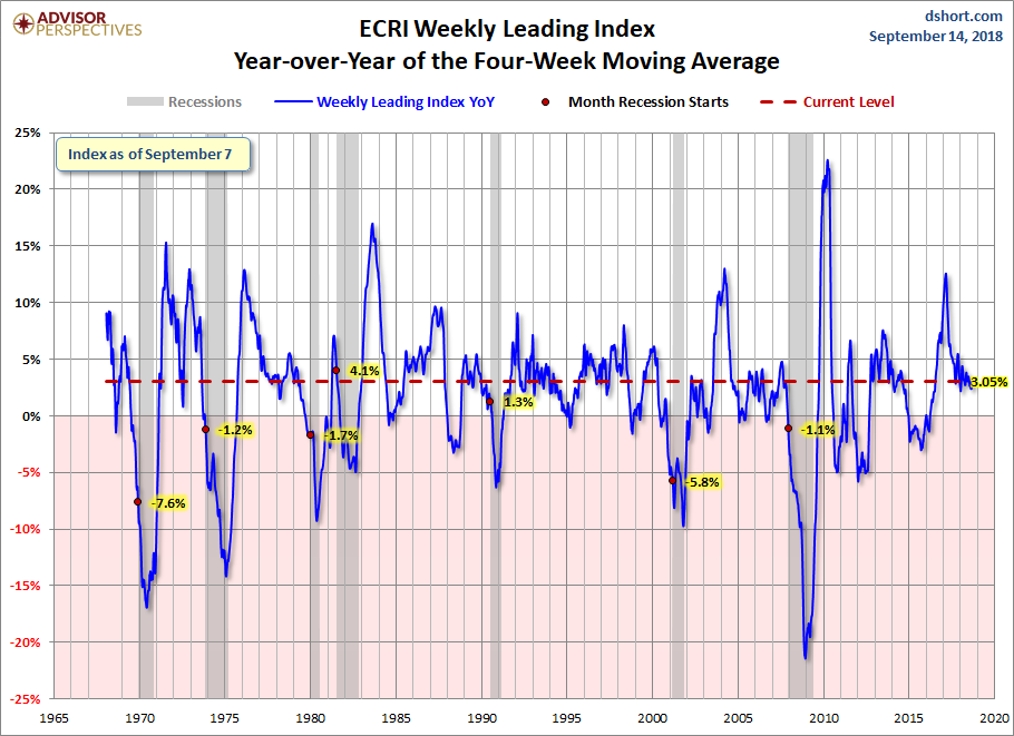 WLI Year-over-Year