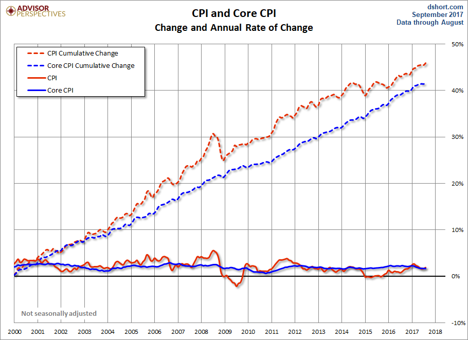 CPI and Core CPI