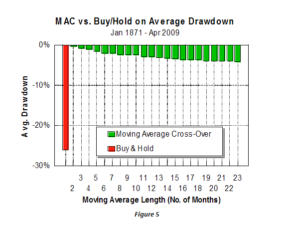 MAC vs BuyHold