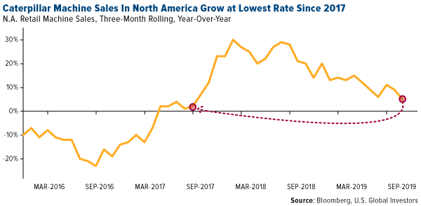 Caterpillar machine sales in North America grow at lowest rate since 2017