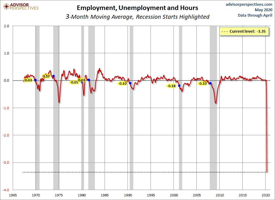 Employment