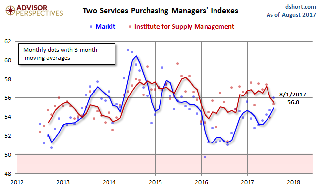 Markit Services PMI