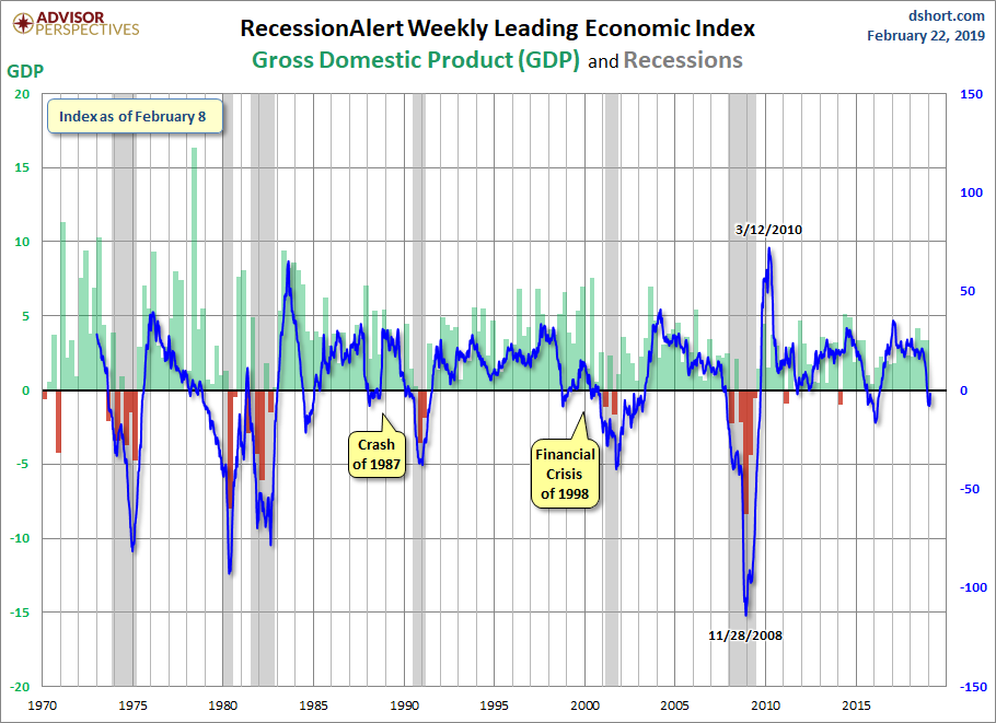 RecessionALERT and ECRI WLI Growth