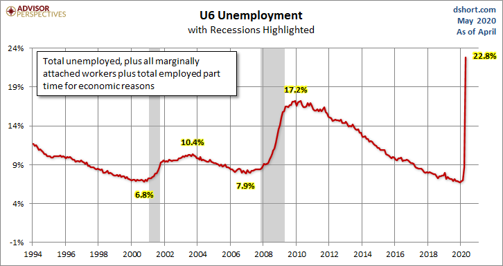 U6 Unemployment