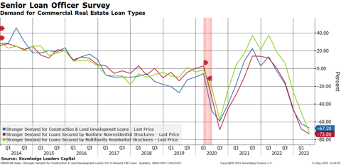 Senior Loan Officer Survey