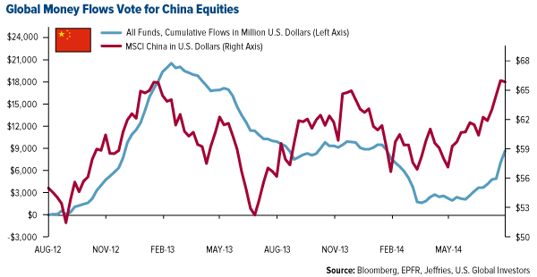 Global Money Flows Vote for China Equities