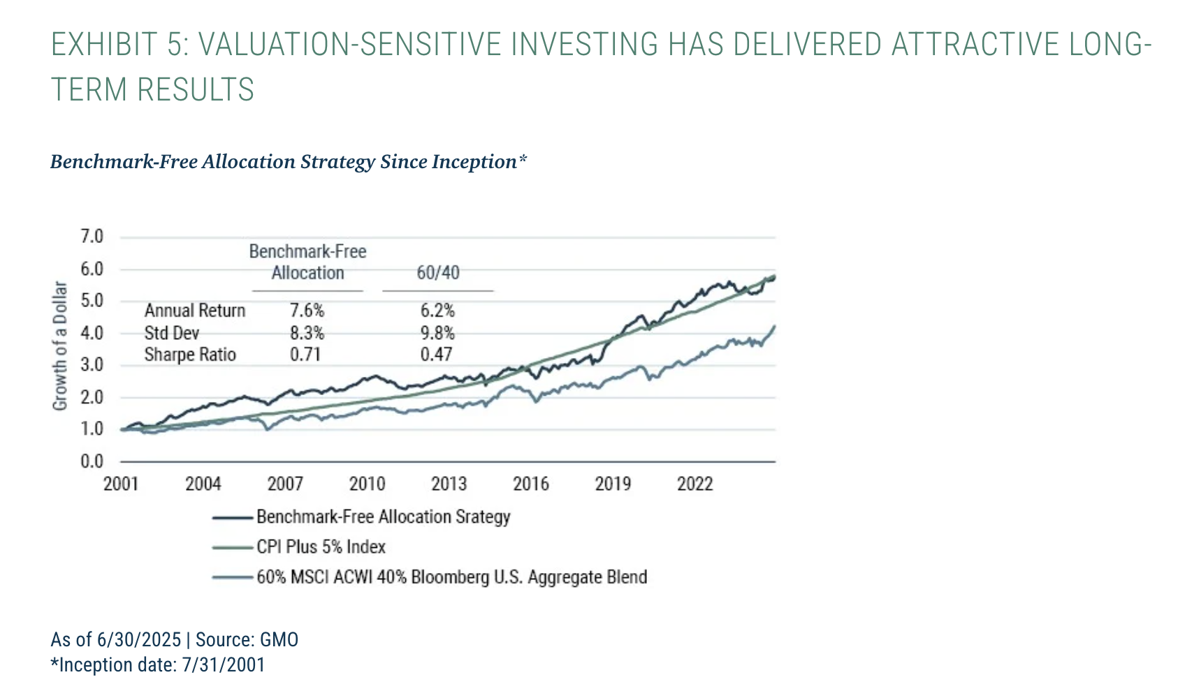 Exhibit 5: Valuation-Sensitive Investing Has Delivered Attractive Long-Term Results