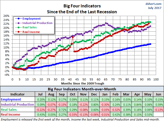 Big Four Since the 2009 Trough