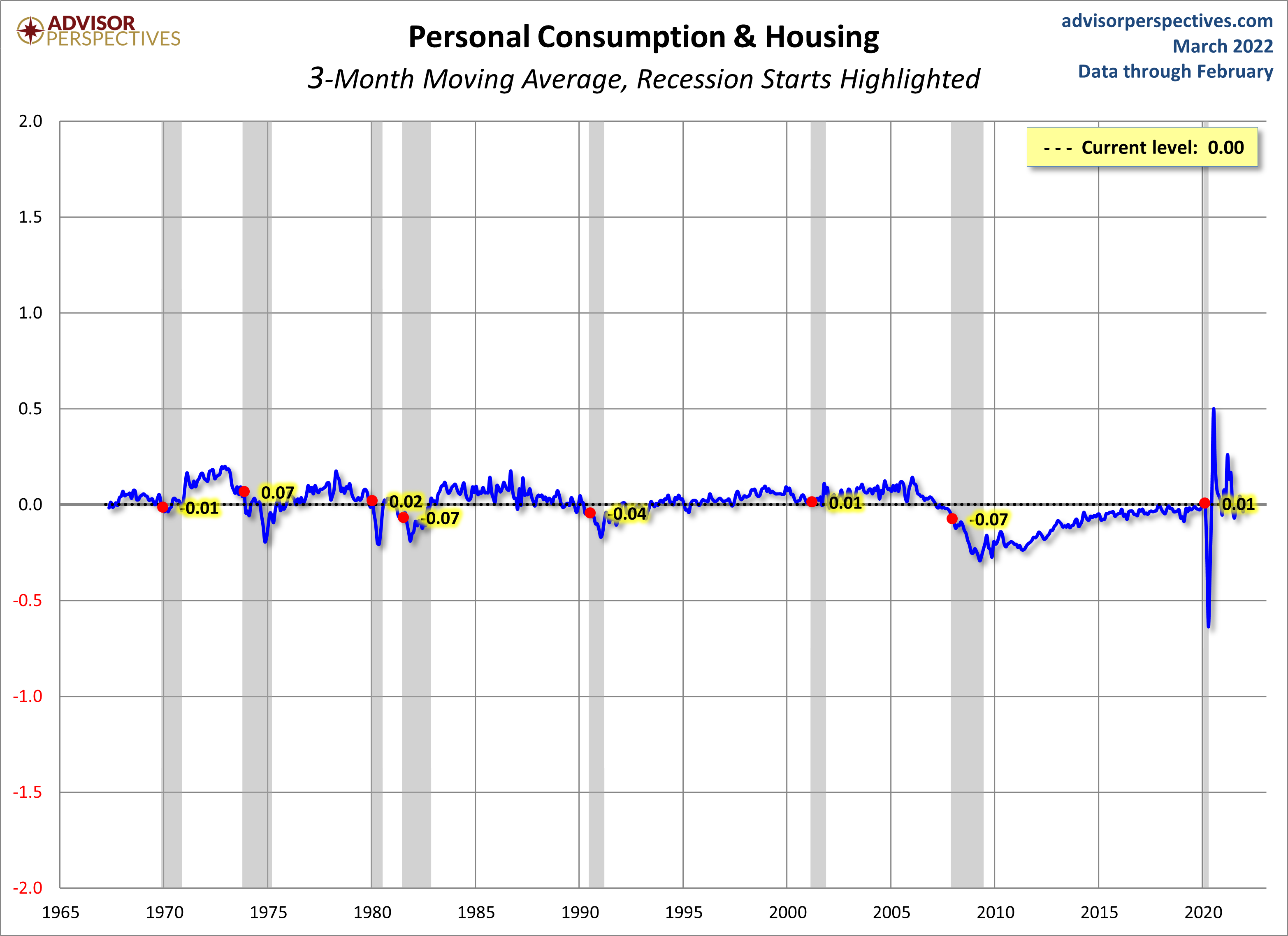 Personal Consumption and Housing