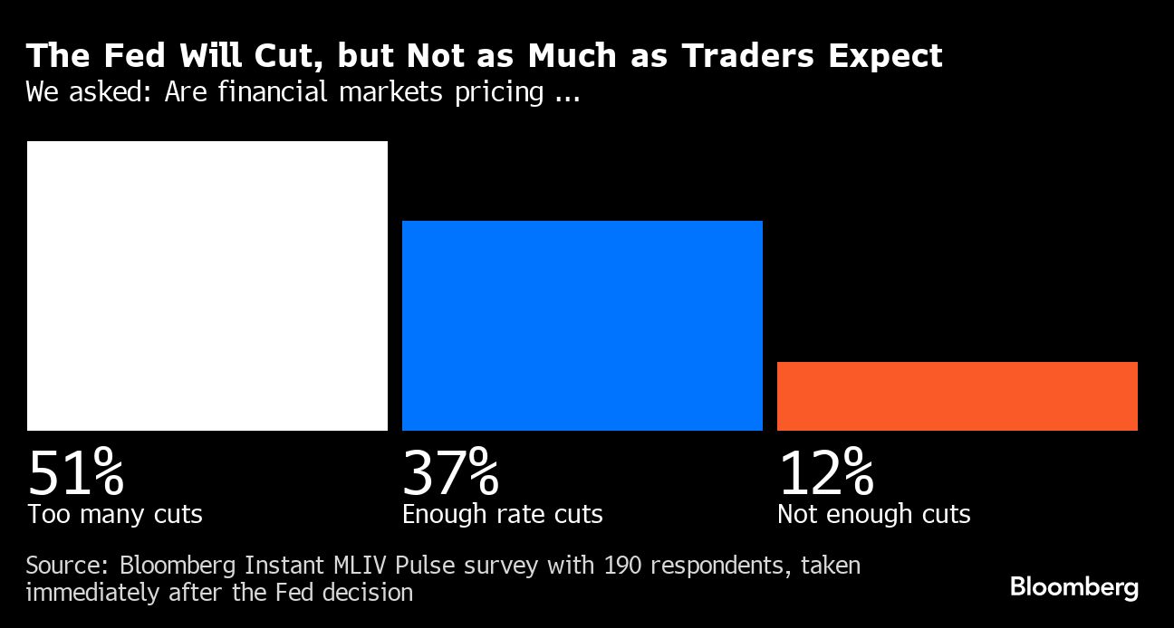 The Fed Will Cut, but Not as Much as Traders Expect