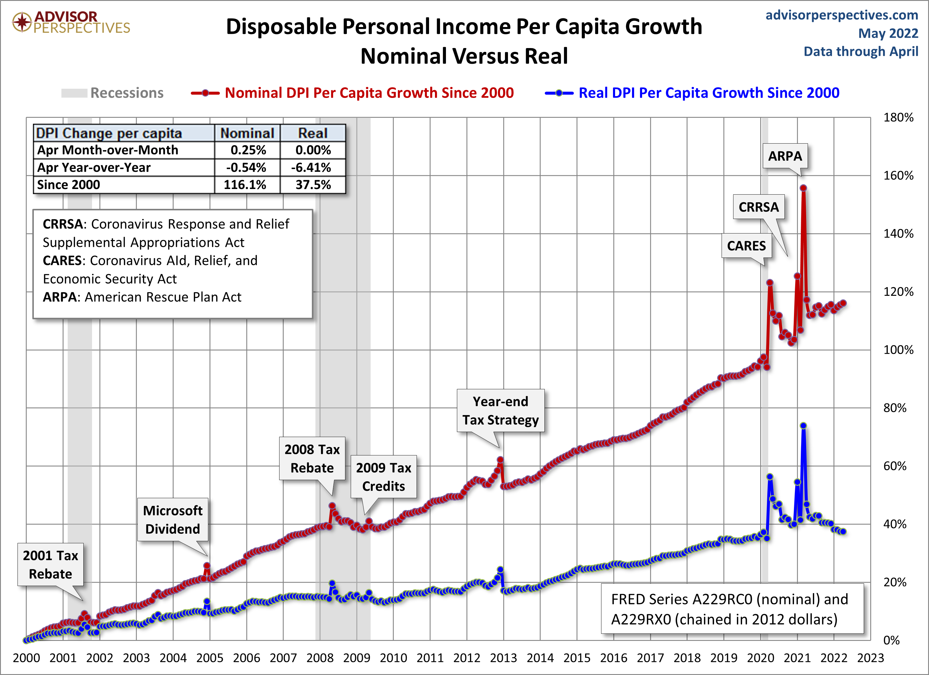 DPI per Capita Growth