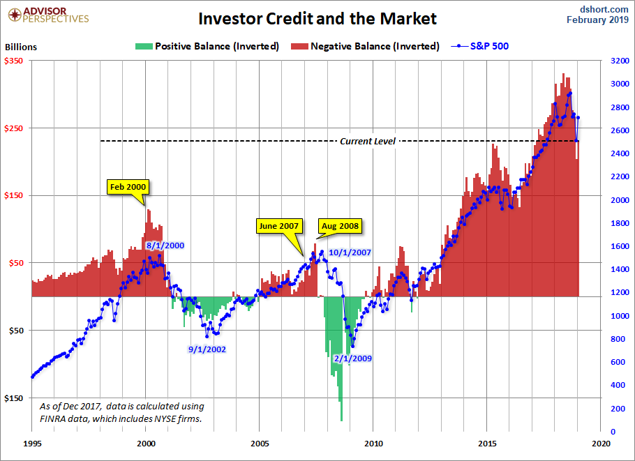 NYSE Investor Credit Inverted