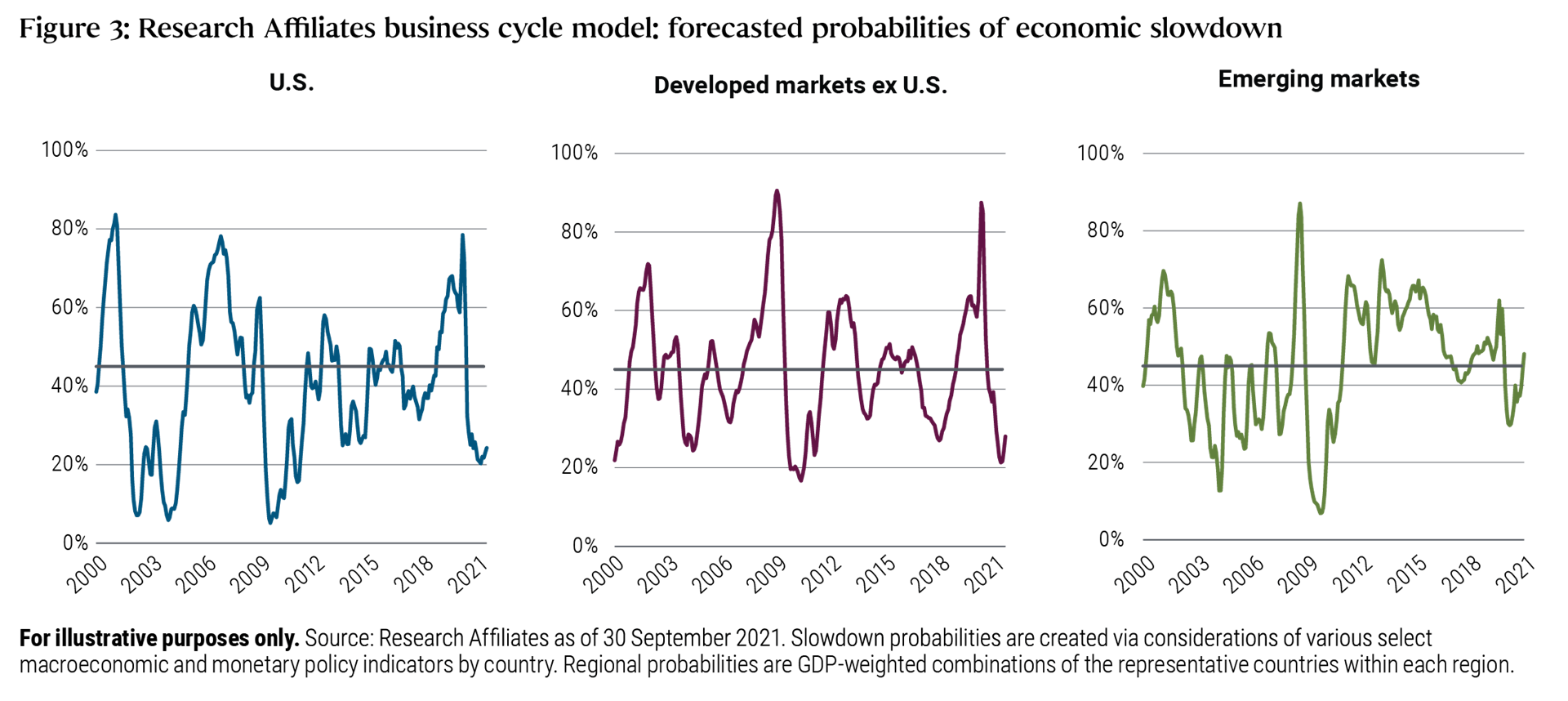 Figure 3 is a three-part line chart depicting Research Affiliates&rsquo; business cycle model for three regions &ndash; the U.S., developed markets ex U.S., and emerging markets &ndash; over the time frame of January 2000 through September 2021. As discussed in the text prior to the chart, while the model indicates the probability of recession in the U.S. and other developed markets is approximately 25%, in emerging markets, the probability is just under 50%. A brief description of the model is included below the chart.