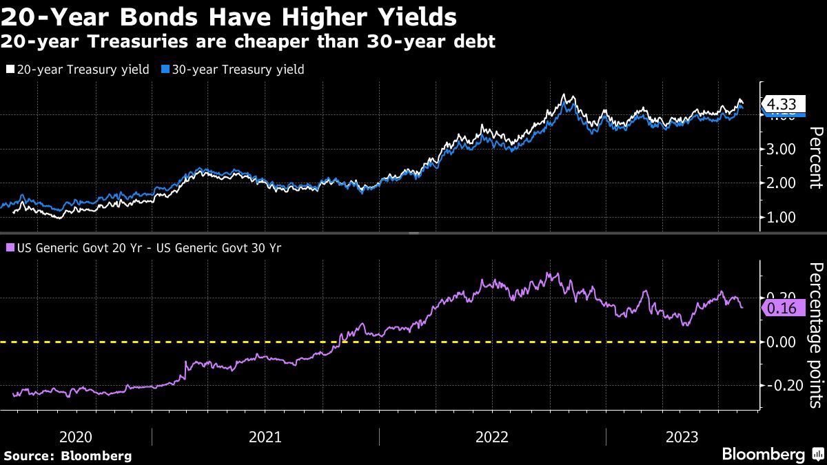 20 Year Bonds Have Higher Yields
