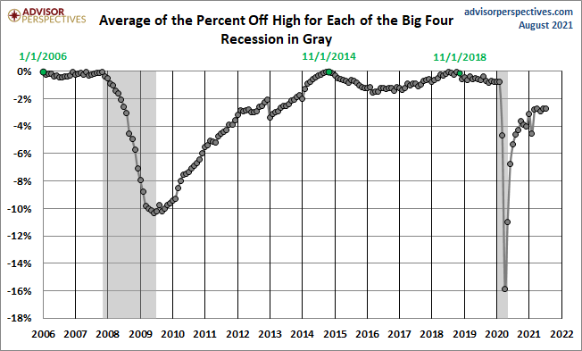 Average Since 2007