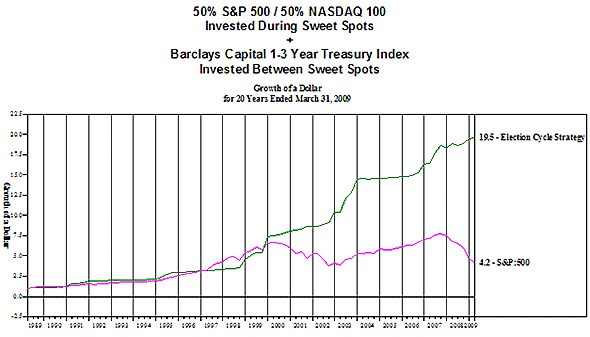 50% S&P NASDAQ