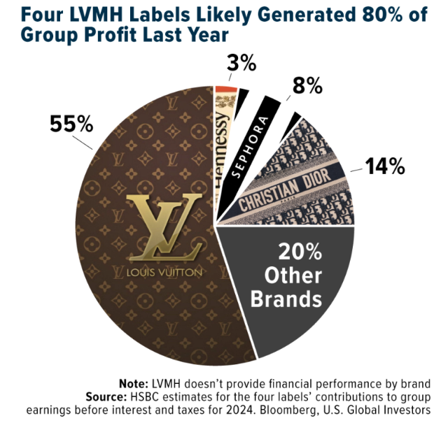 Four LVMH pie chart