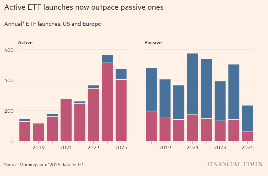 Active Launches Outpace Passive Launches