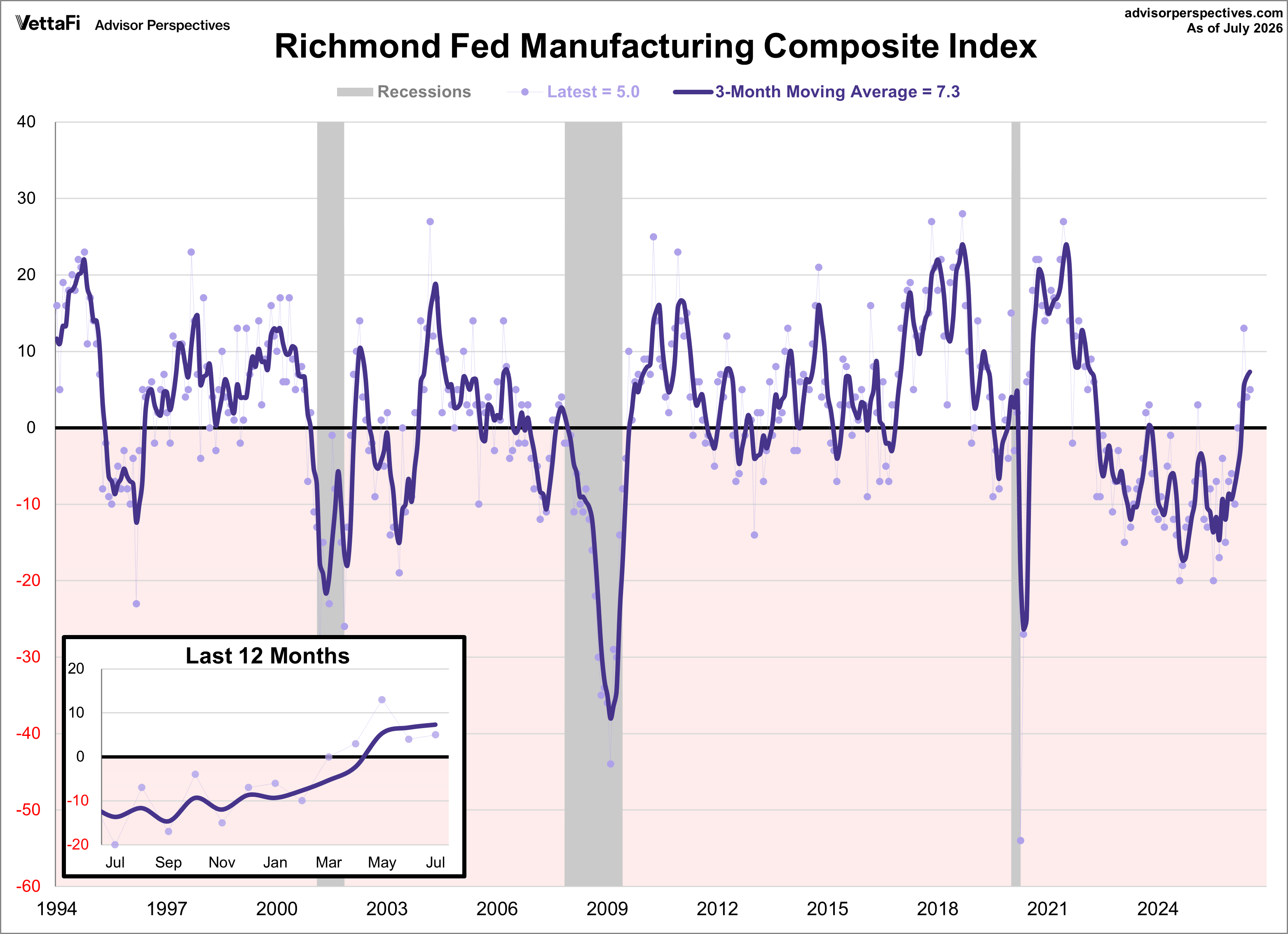 Richmond Fed Manufacturing Index
