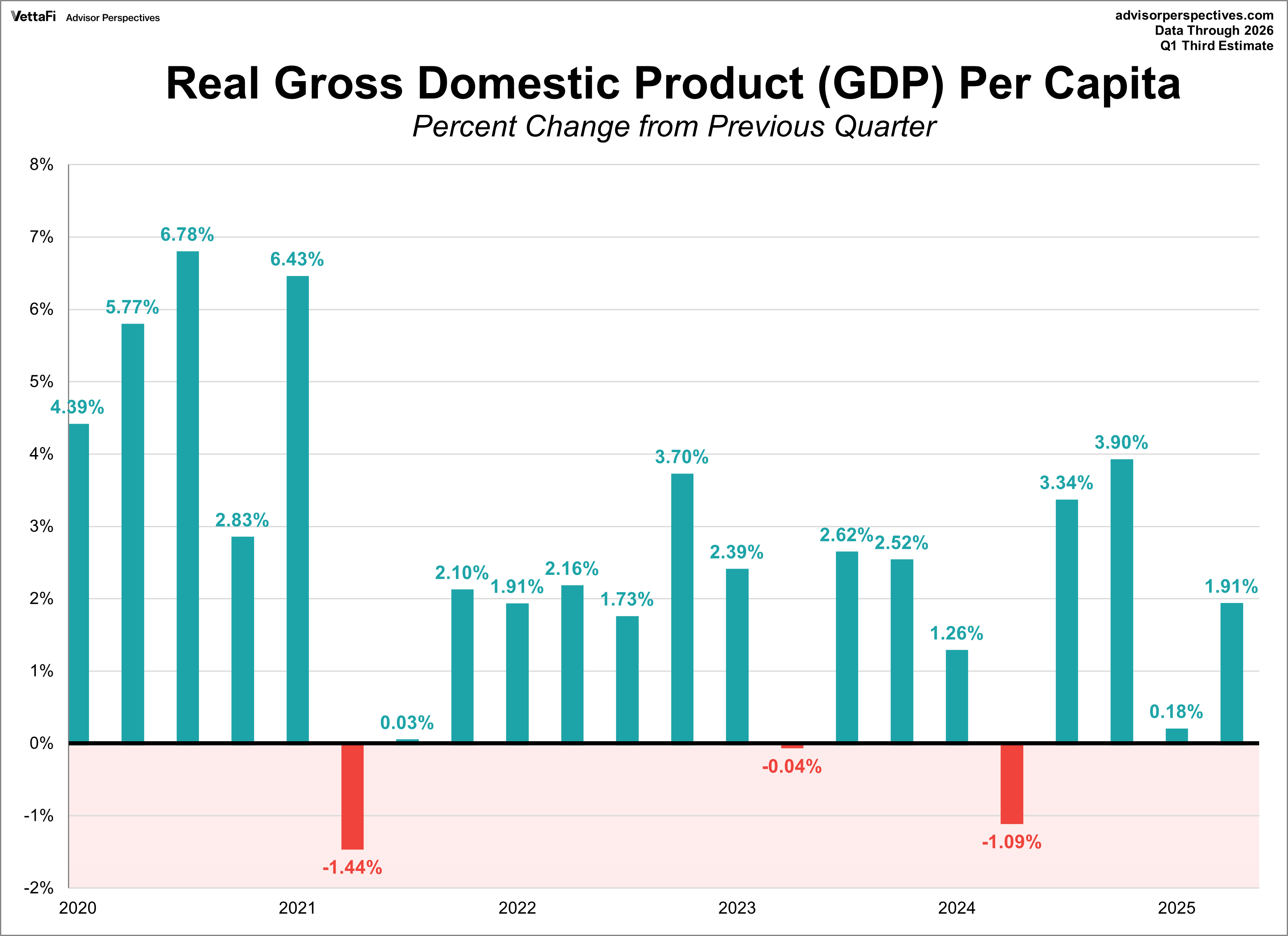 Quarterly GDP per capita since 2007