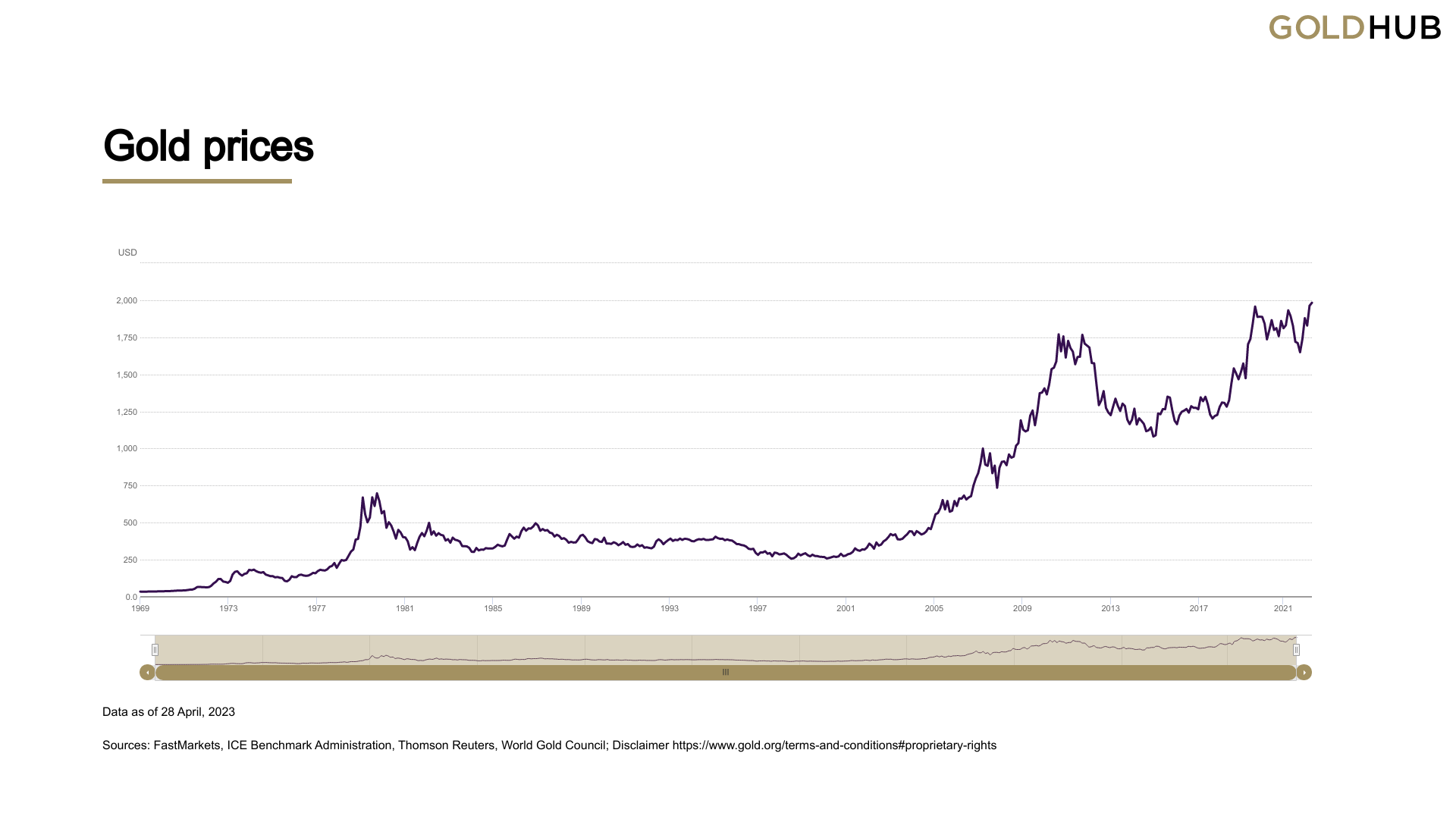 Gold Price Over Time