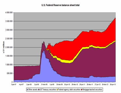 http://upload.wikimedia.org/wikipedia/commons/thumb/0/08/US_Federal_Reserve_balance_sheet_total.png/800px-US_Federal_Reserve_balance_sheet_total.png