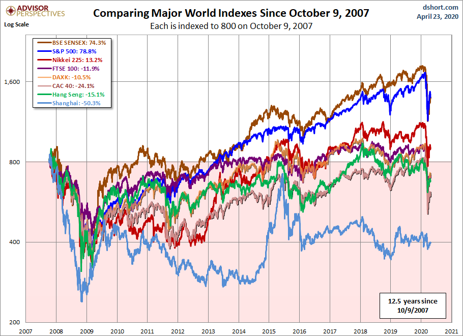 World Markets since October 2007